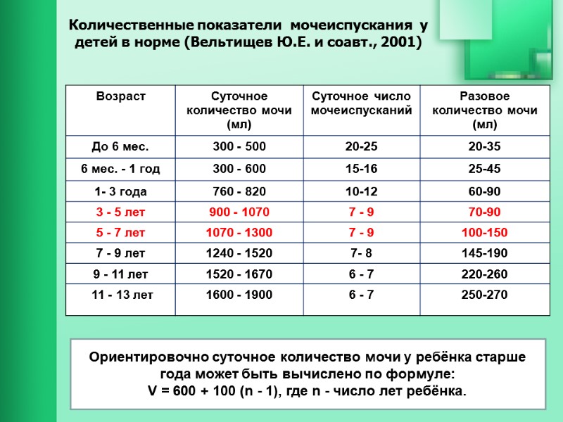 Количественные показатели  мочеиспускания  у детей в норме (Вельтищев Ю.Е. и соавт., 2001)